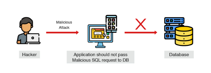 Application SQL Prevention