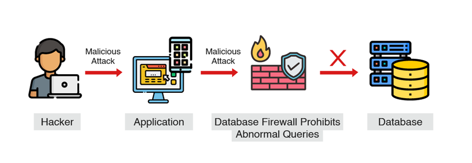 Database Firewall