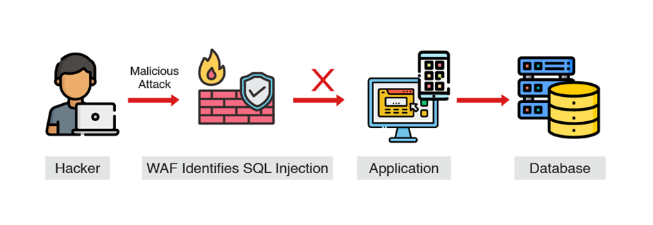 Web Application Firewall