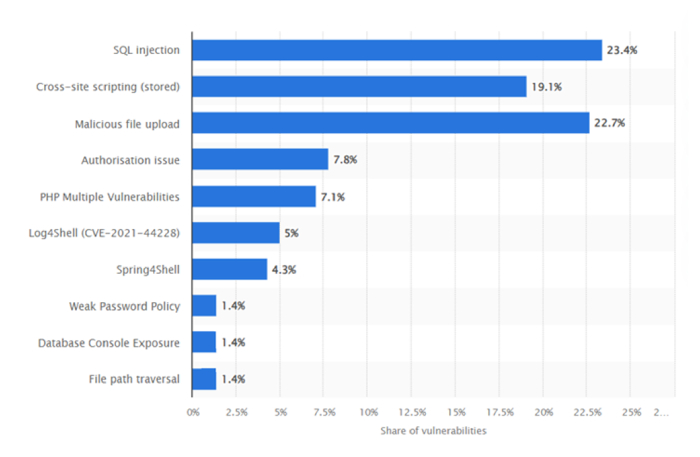 Distribution of web application critical vulnerabilities worldwide as of 2023